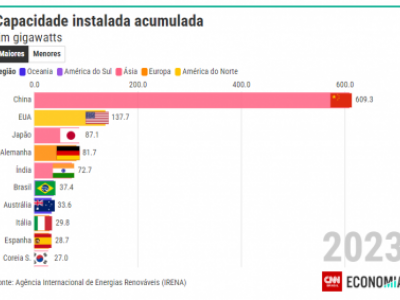 Brasil fica em 6º lugar na geração de energia solar mundial
